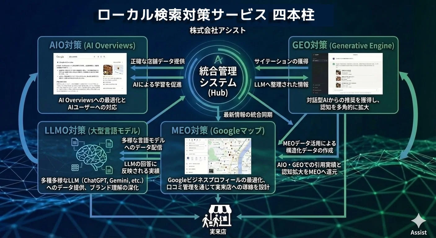 ローカル検索対策サービス四本柱の概念図