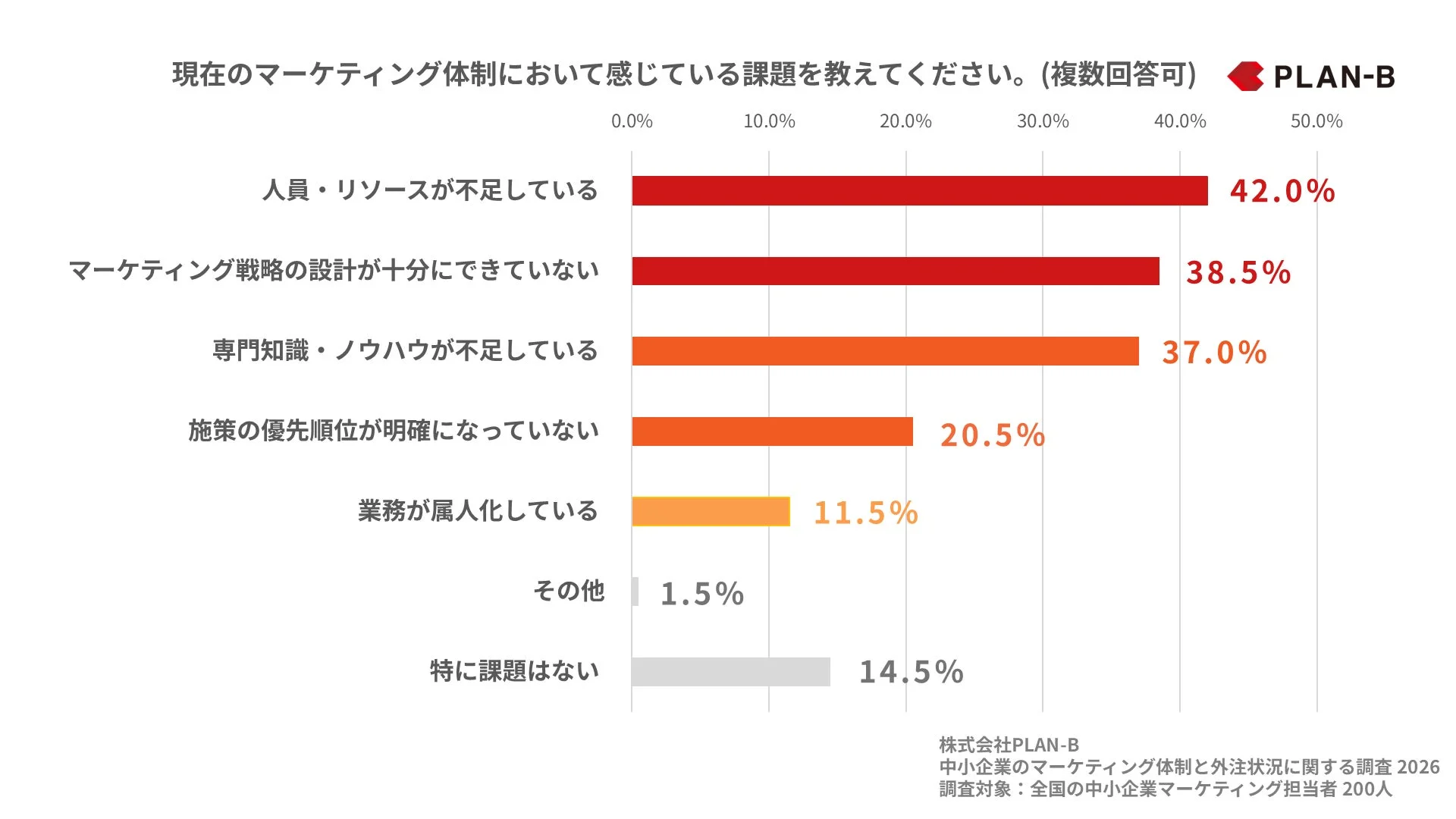 マーケティング体制における課題のグラフ
