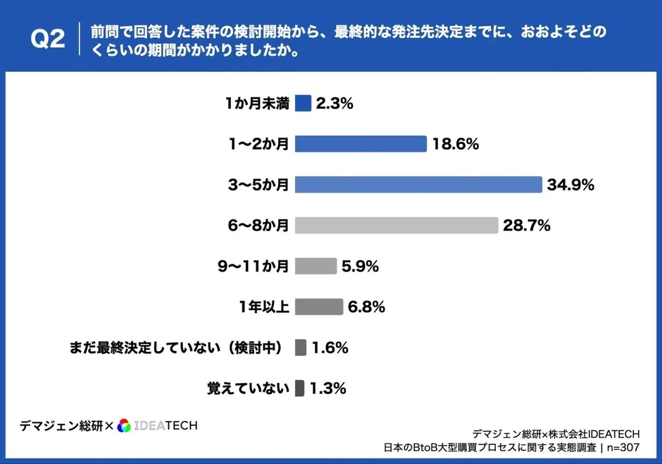 BtoB購買検討期間