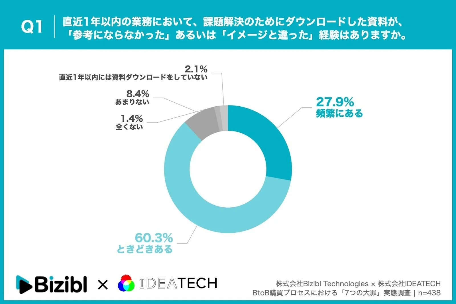資料にがっかりした経験に関する調査結果