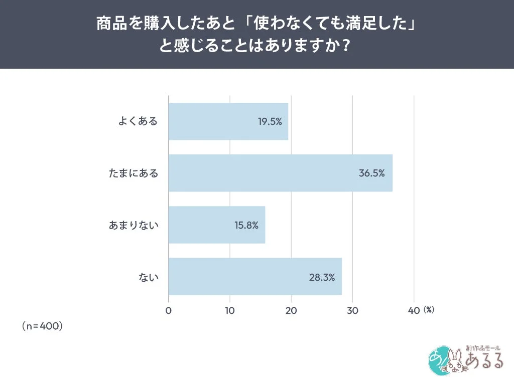 約6割が「使わなくても満足」