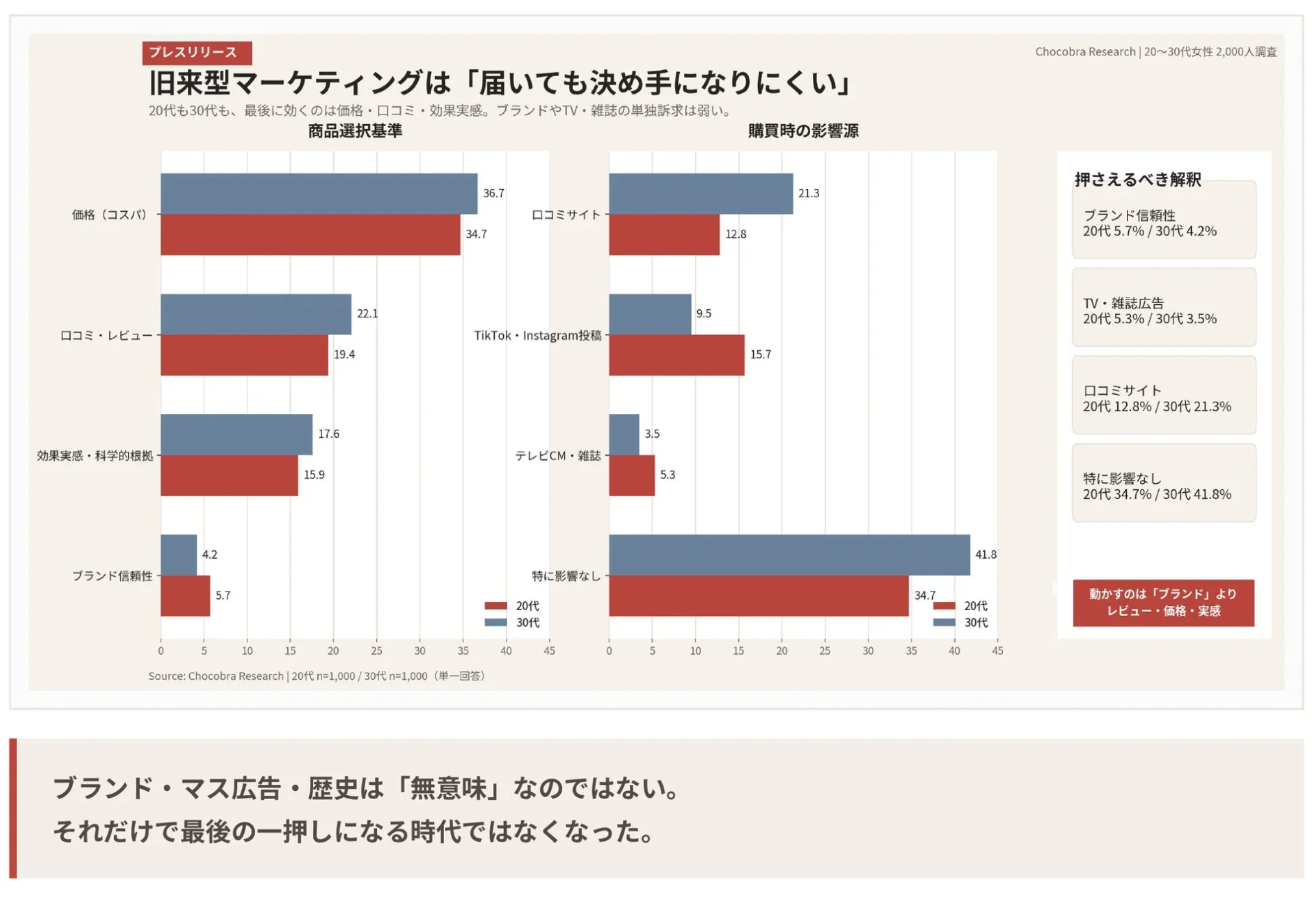 旧来型マーケティングは「届いても決め手になりにくい」