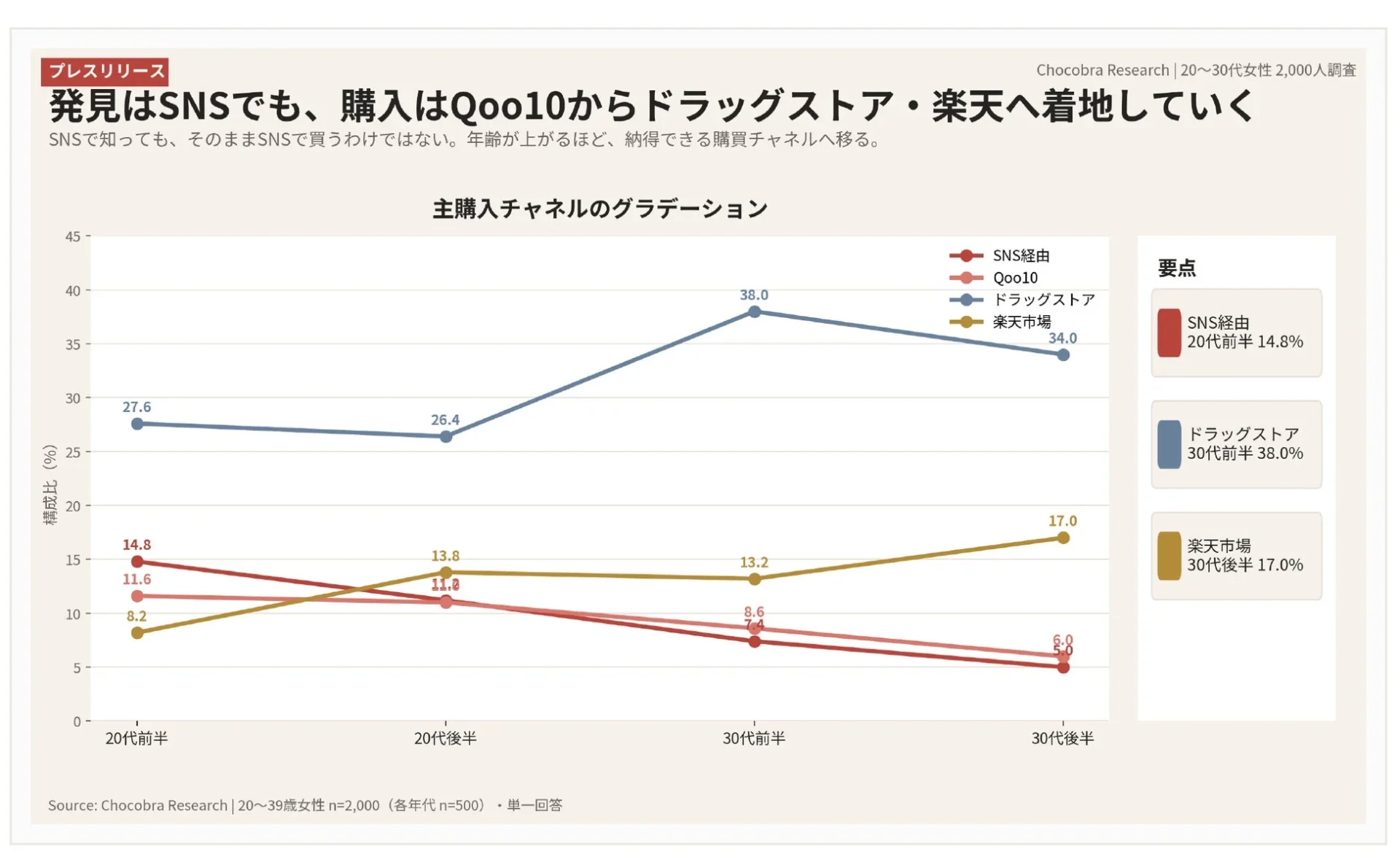 主購入チャネルのグラデーション