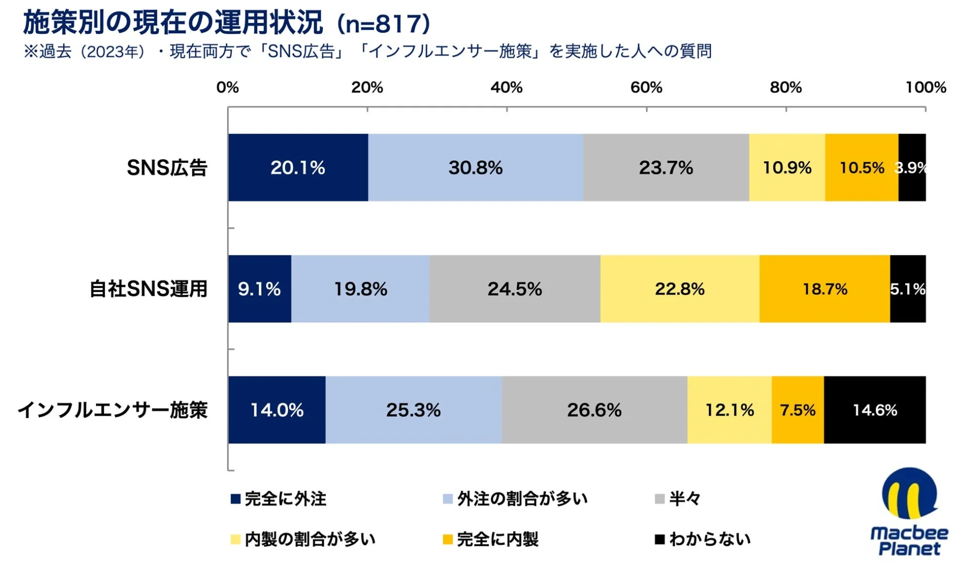 施策別の現在の運用状況