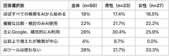 AI利用状況に関するアンケート結果