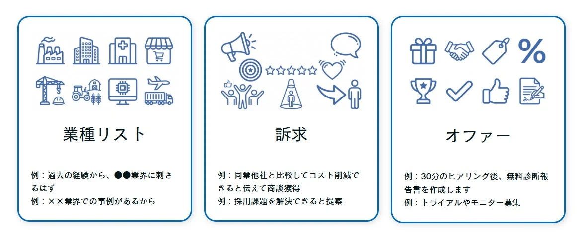 業種リスト、訴求、オファーの図
