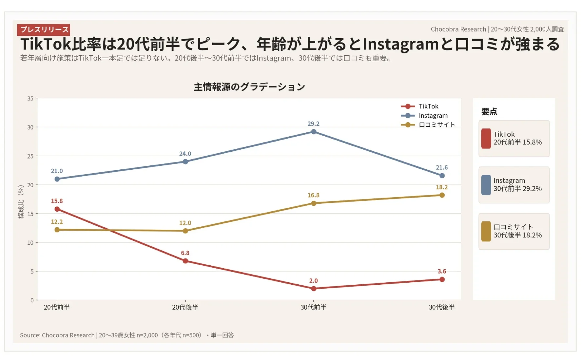 主情報源のグラデーション