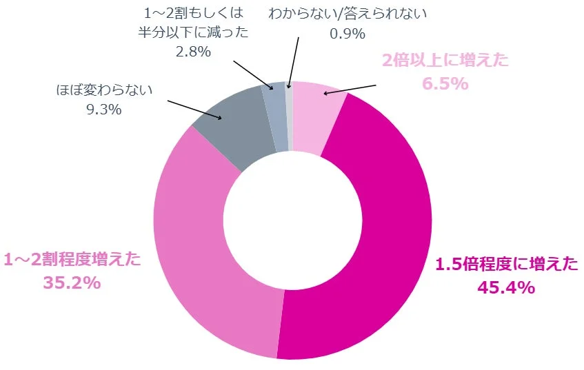 コンテンツ月間公開数の変化