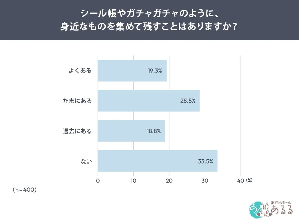 約7割が身近なものを集める経験あり