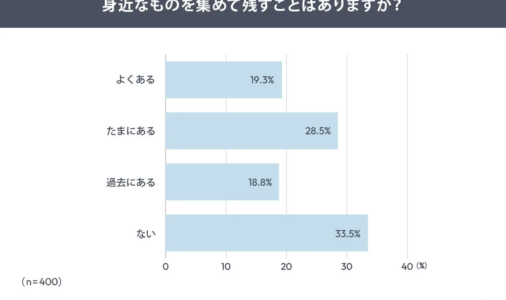 若年層の消費行動に関する調査：約6割が「使わなくても満足」、所有に価値を見出す傾向が明らかに