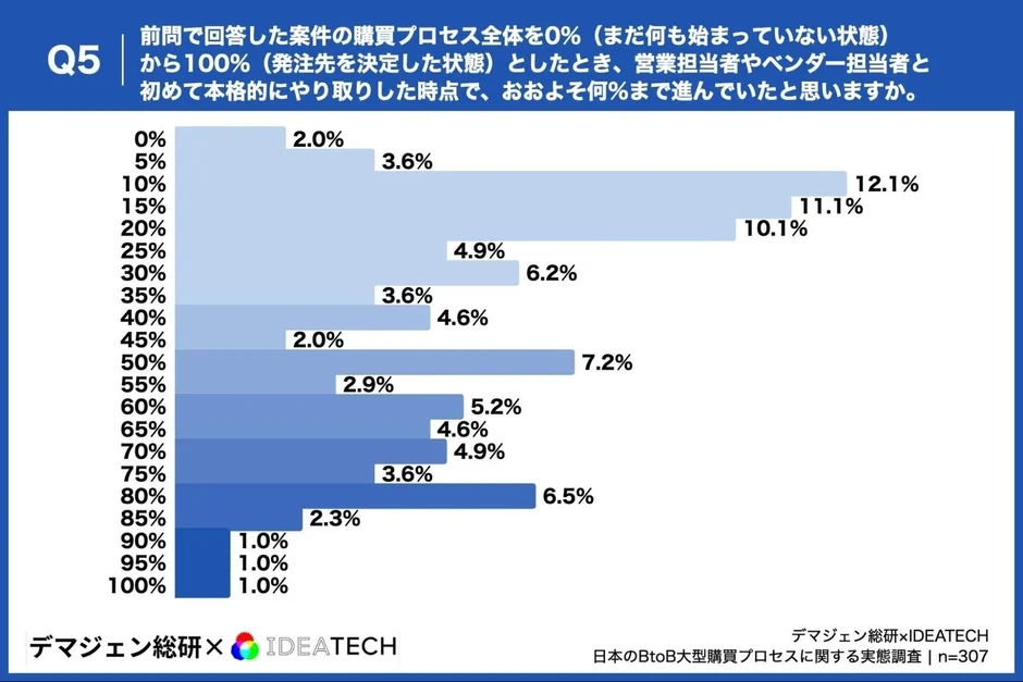 営業接触時の購買プロセス進捗度