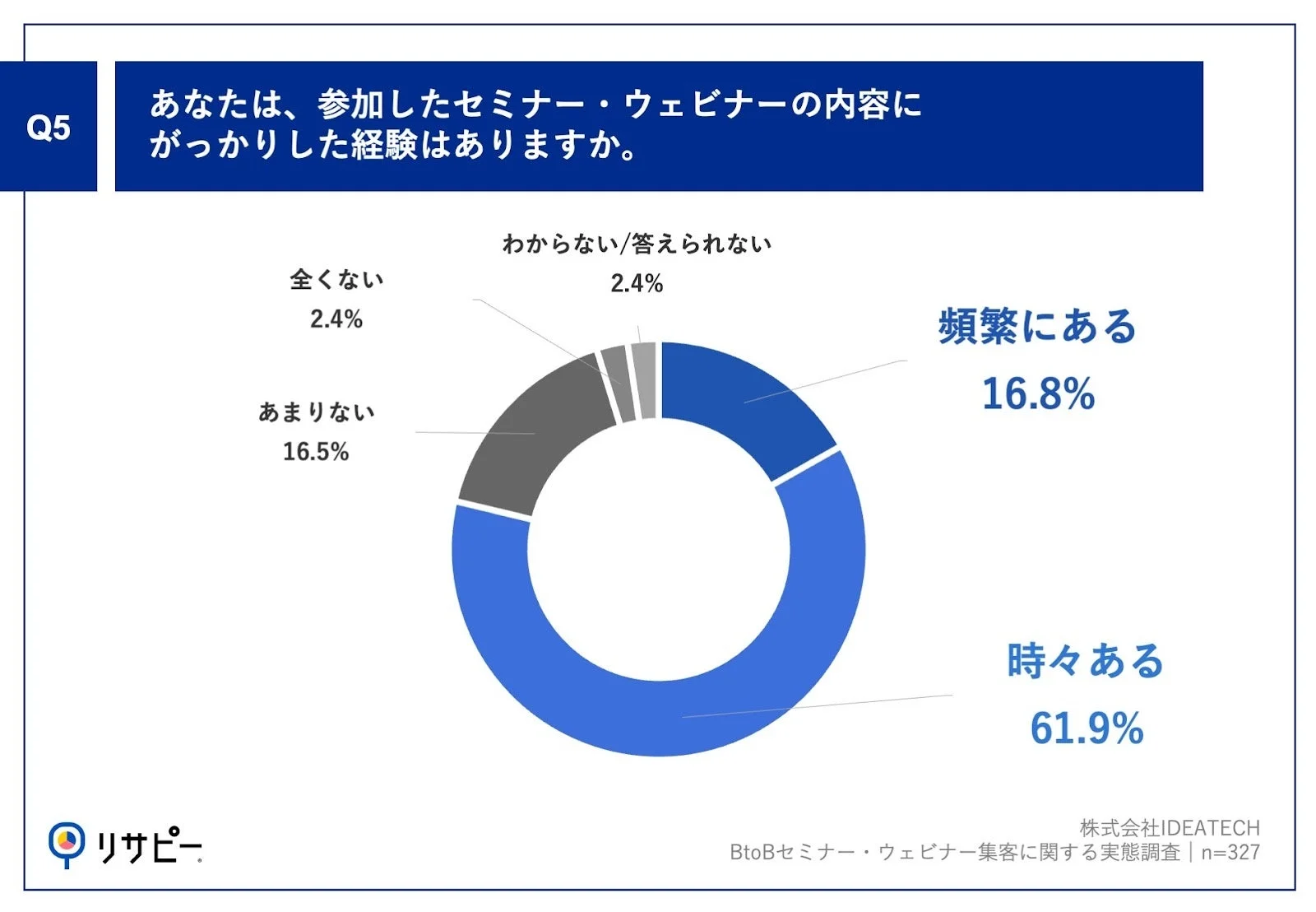 セミナー・ウェビナー内容にがっかりした経験に関する調査結果