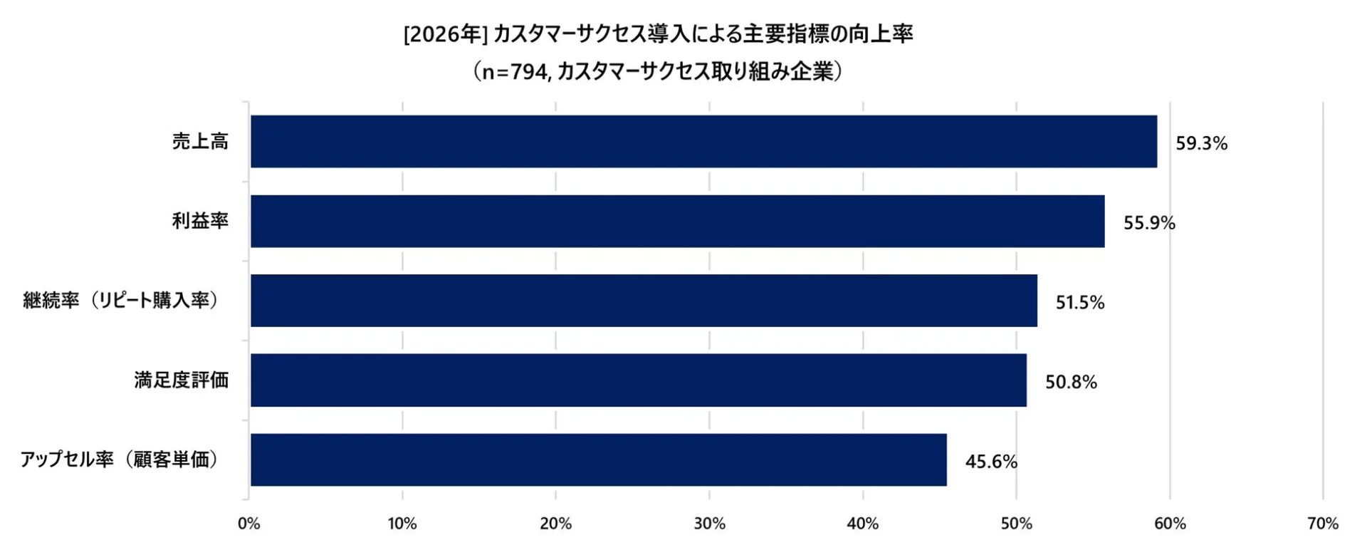 カスタマーサクセス導入による主要指標の向上率 (n=794, カスタマーサクセス取り組み企業)