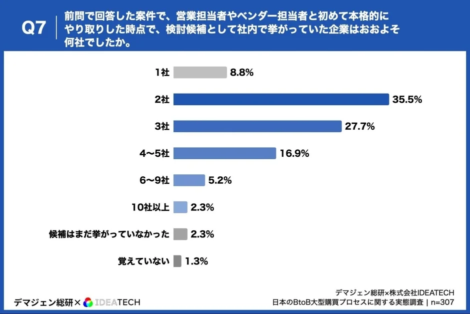 営業接触前の検討候補企業数
