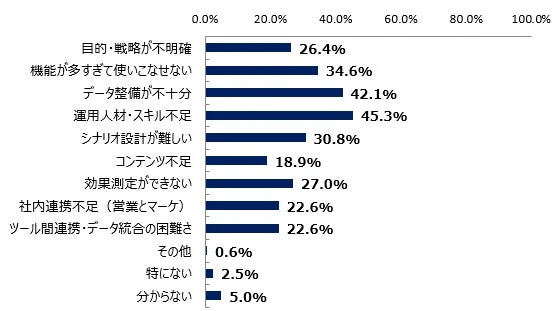 MA/CRMツール活用における具体的な課題