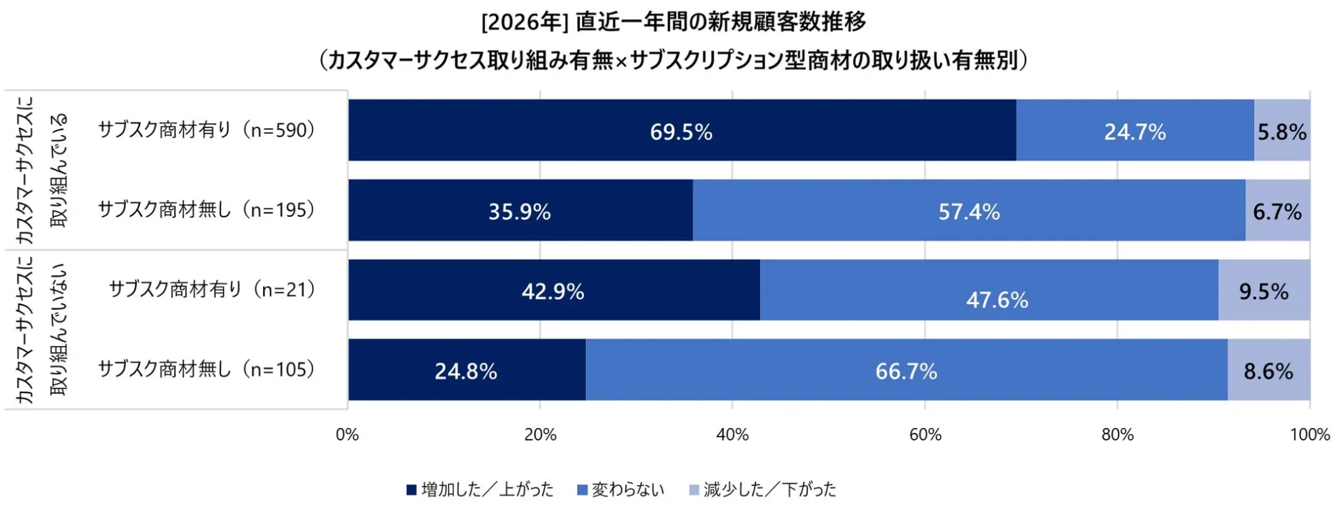 直近一年間の新規顧客数推移(カスタマーサクセス取り組み有無×サブスクリプション型商材の取り扱い有無別)