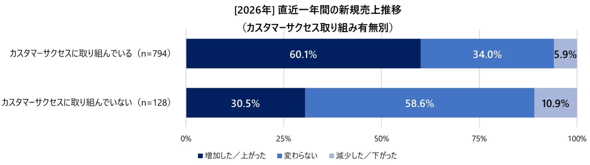 直近一年間の新規売上推移 (カスタマーサクセス取り組み有無別)