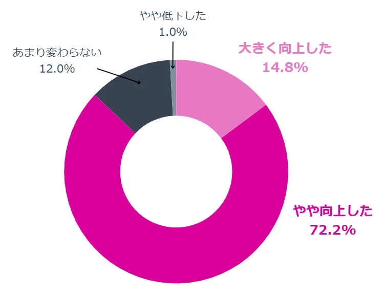 生成AI導入後のビジネス成果の変化