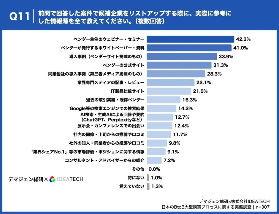 候補企業リストアップ時の情報源