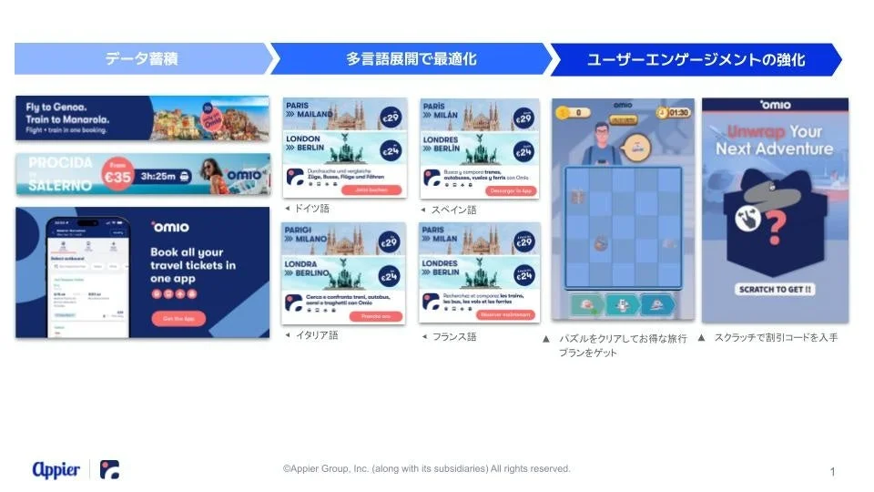 Omioのマーケティング戦略図