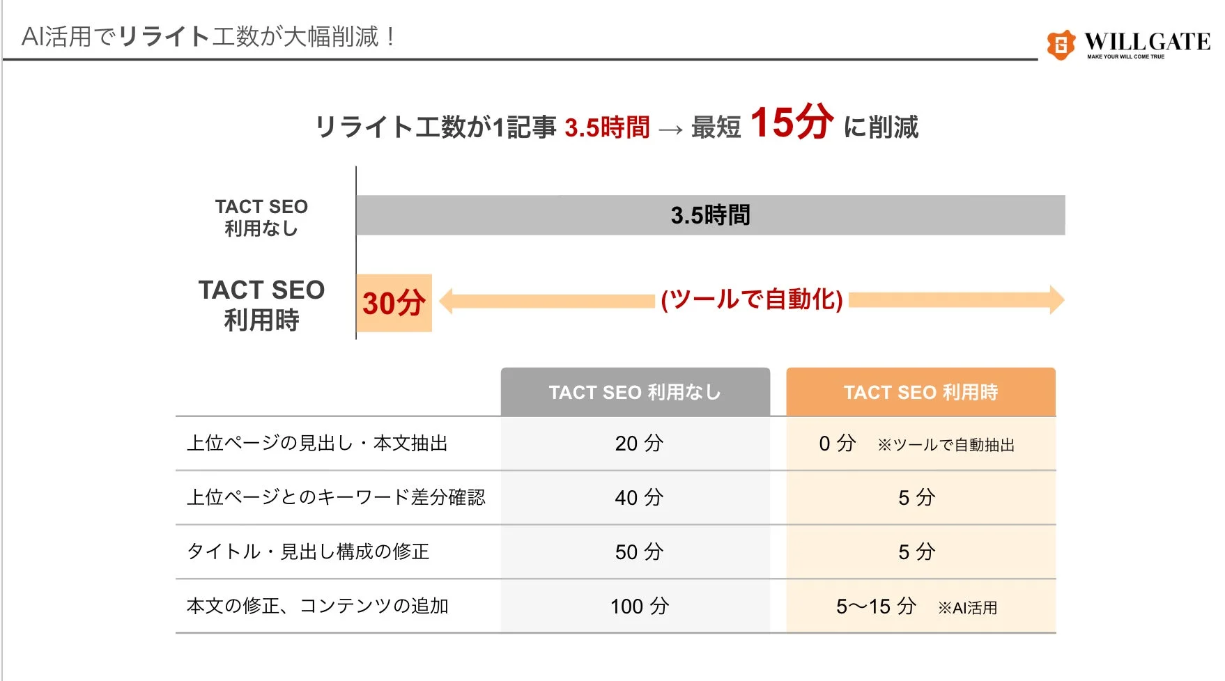 AI活用によるリライト工数削減を示す図
