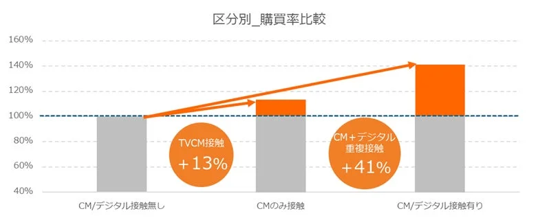区分別購買率比較グラフ
