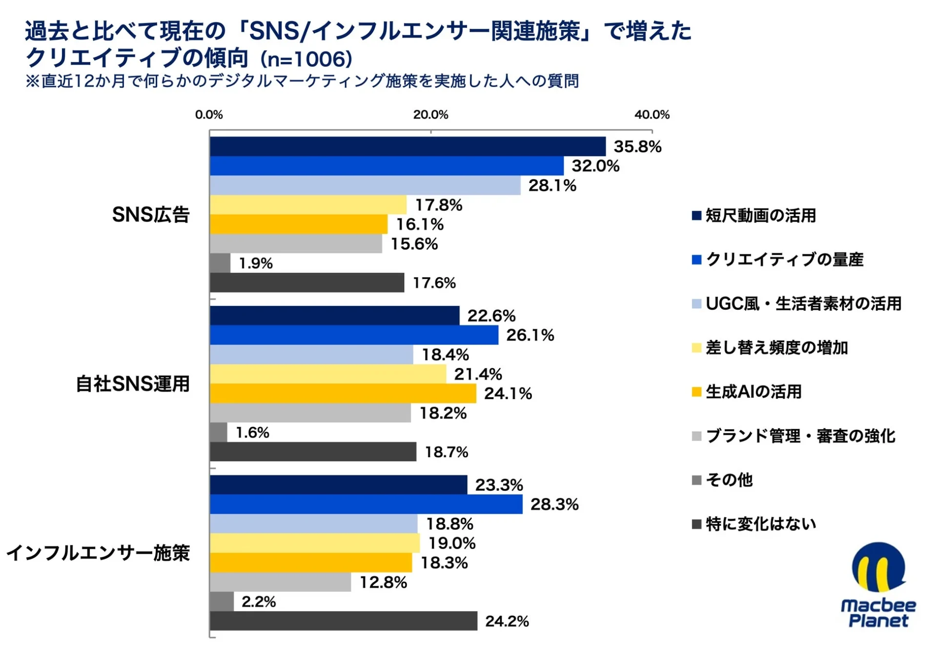 過去と比べて現在の「SNS/インフルエンサー関連施策」で増えたクリエイティブの傾向