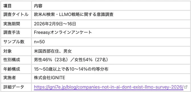 欧米AI検索・LLMO戦略に関する意識調査の概要