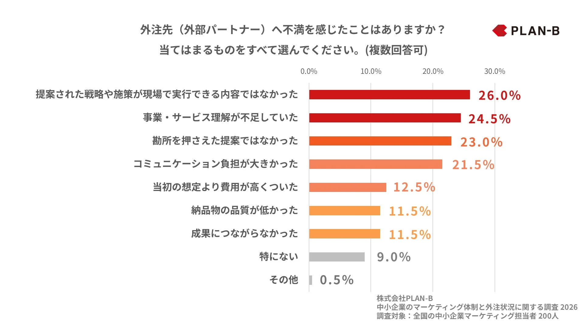 外注先への不満点のグラフ