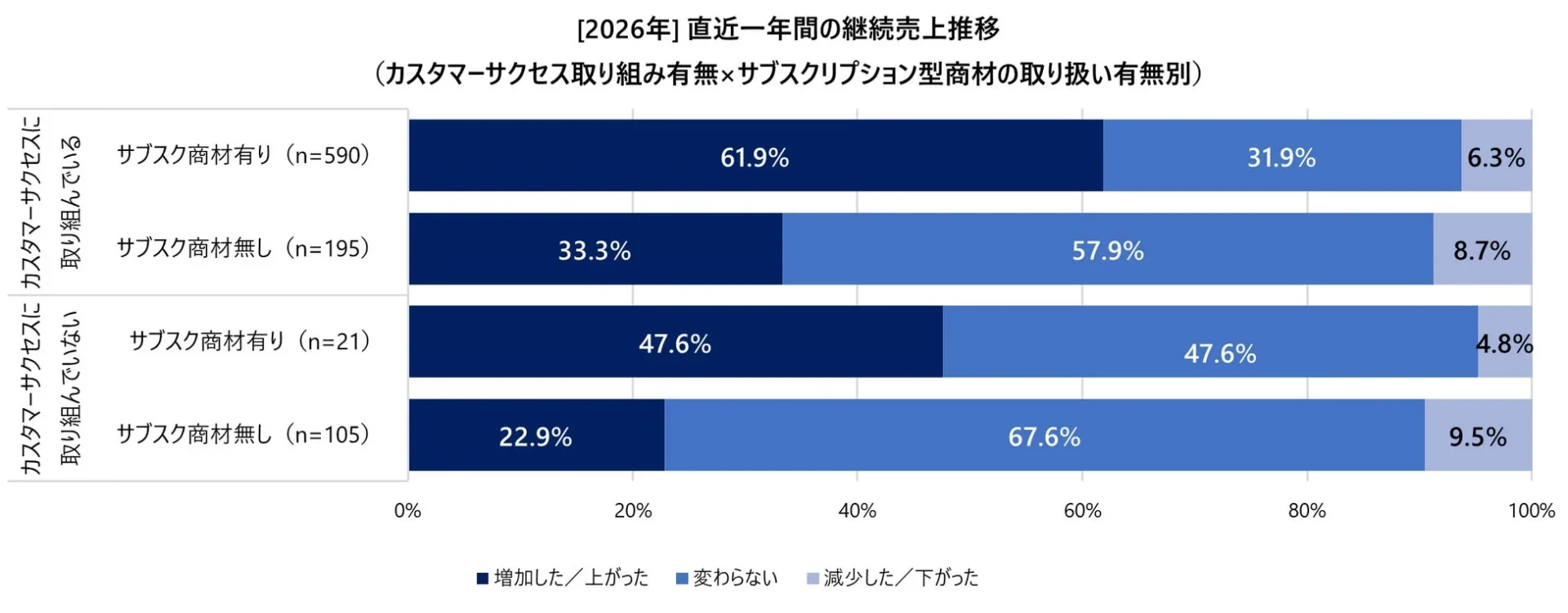 直近一年間の継続売上推移 (カスタマーサクセス取り組み有無×サブスクリプション型商材の取り扱い有無別)
