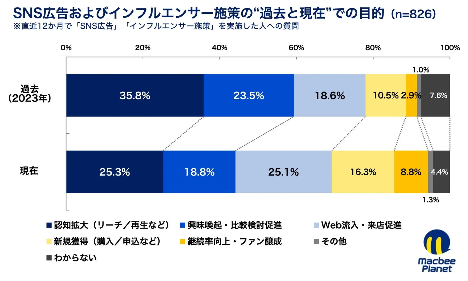 SNS広告およびインフルエンサー施策の“過去と現在”での目的