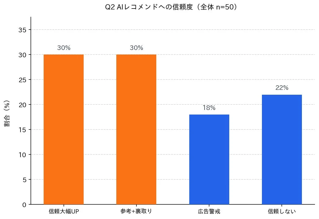 AIレコメンドへの信頼度 (全体 n=50)