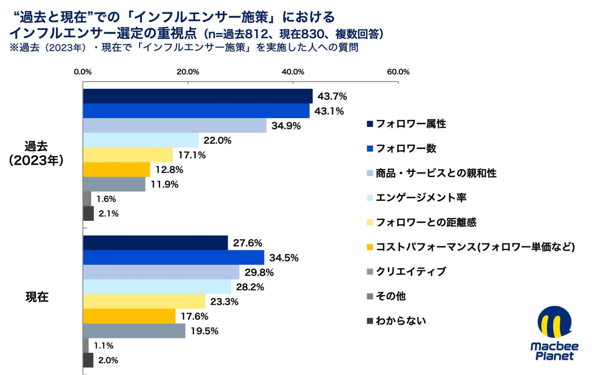“過去と現在”での「インフルエンサー施策」におけるインフルエンサー選定の重視点