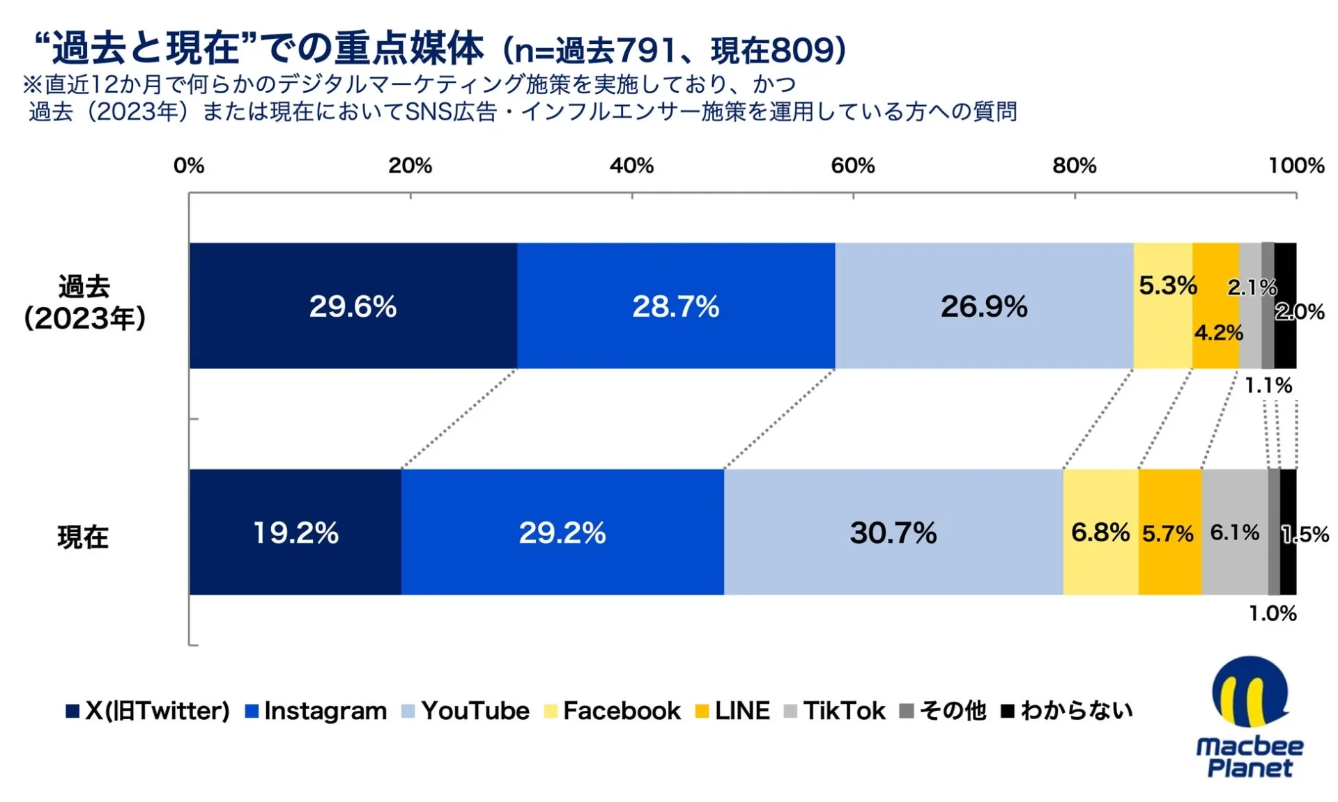 “過去と現在”での重点媒体