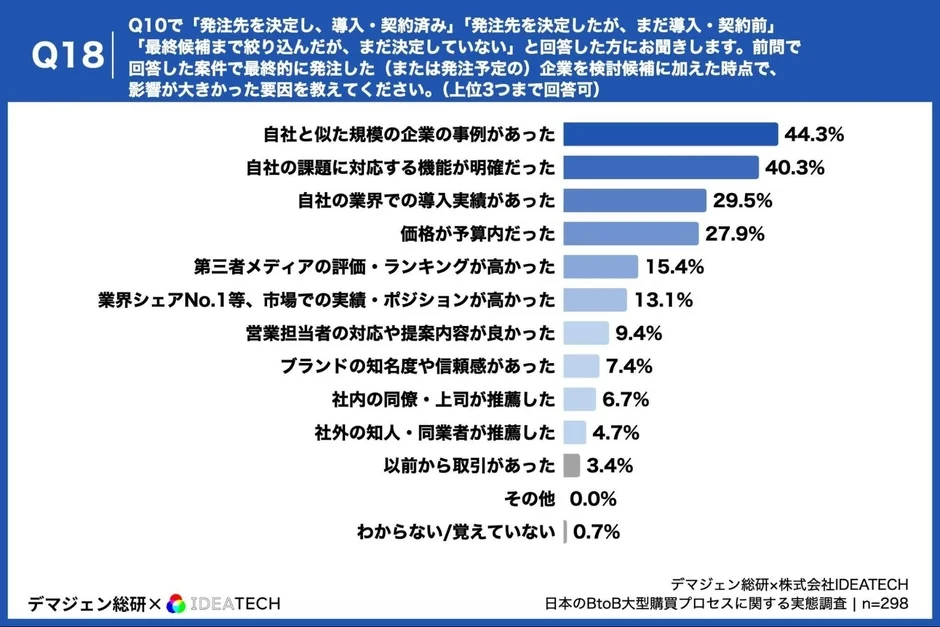 最終発注先選定の決め手