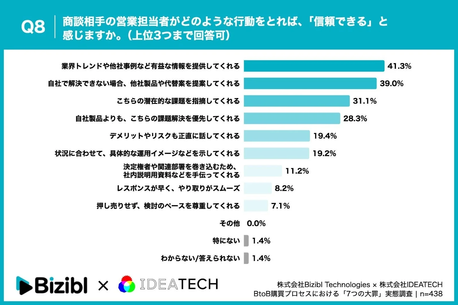 信頼できる営業の行動に関する調査結果