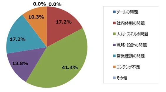 MA/CRMツール成果不振の最大理由
