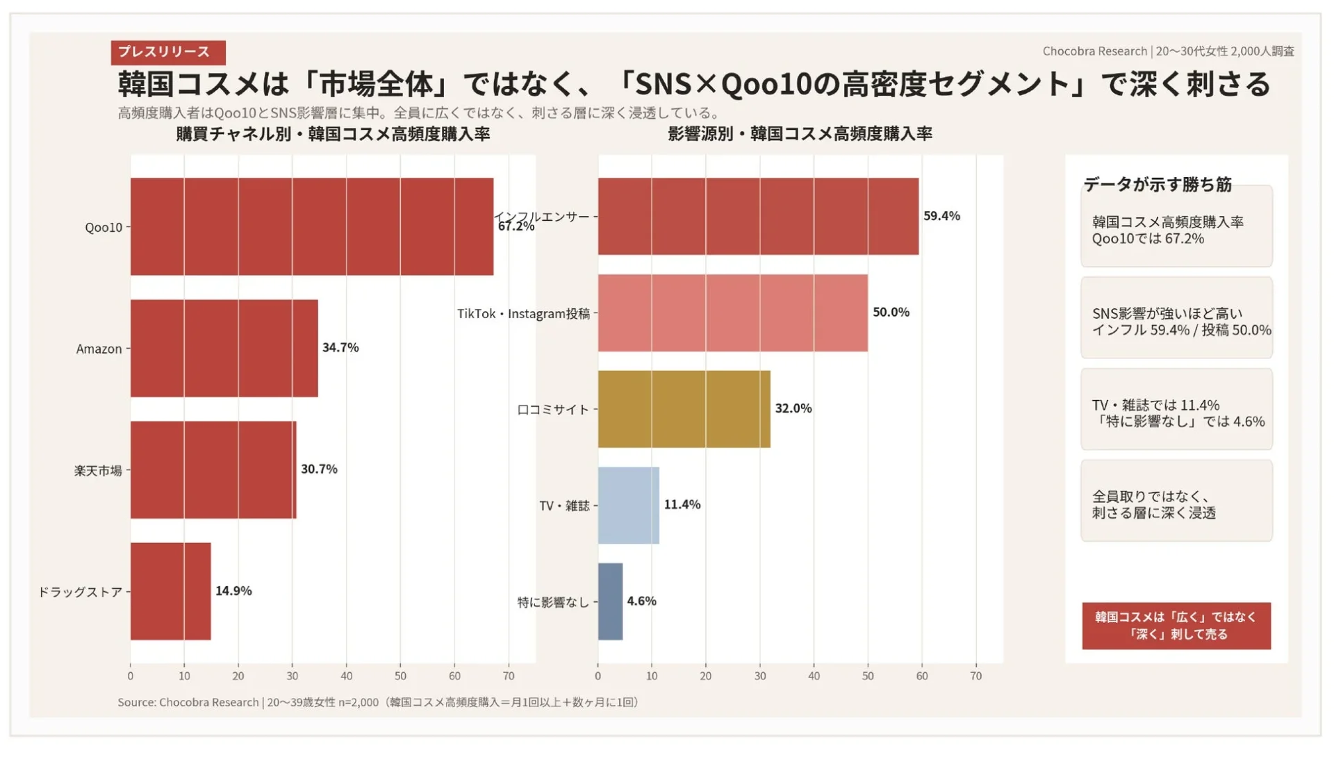 韓国コスメは「市場全体」ではなく、「SNS×Qoo10の高密度セグメント」で深く刺さる