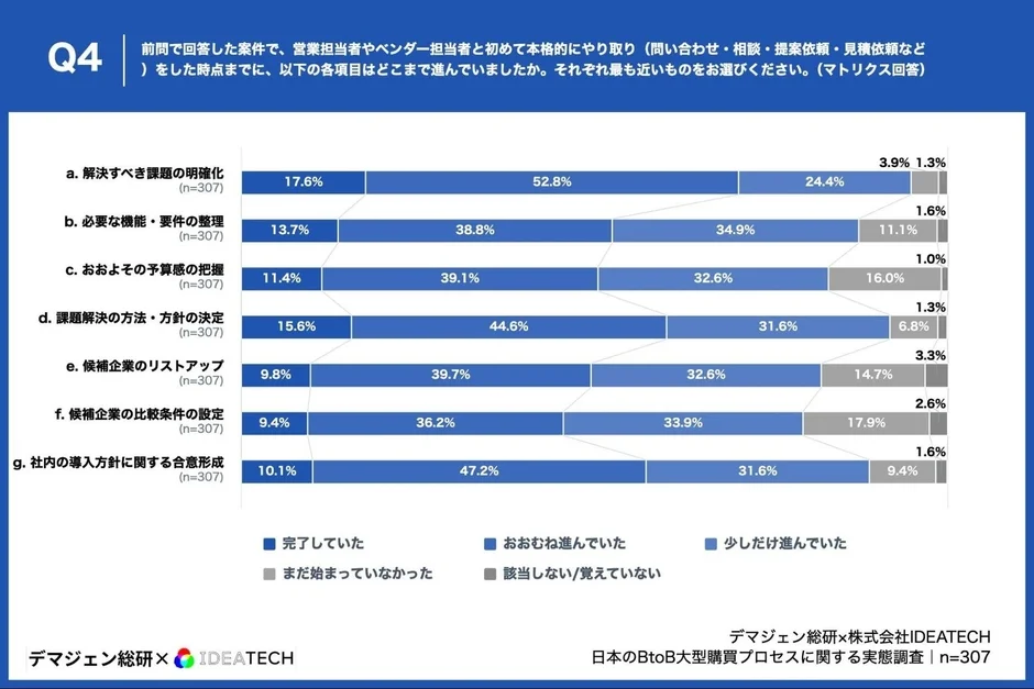 営業接触前の各項目進捗度