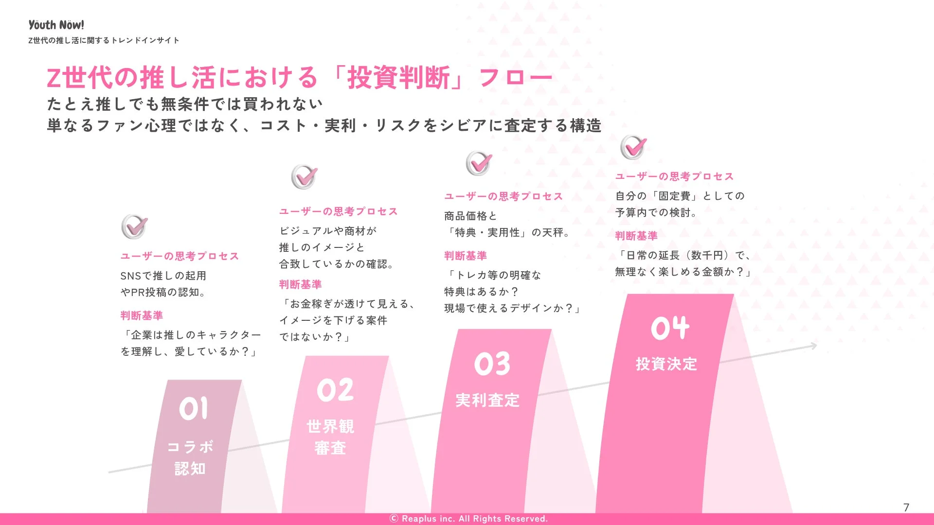 Z世代の推し活における「投資判断」フロー