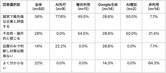 企業評価に関するアンケート結果