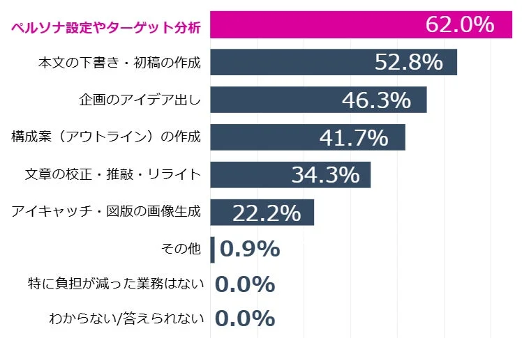 生成AI活用によって負担が減った業務