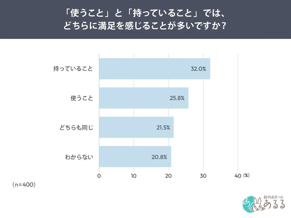 「使う」より「持っていること」で満足