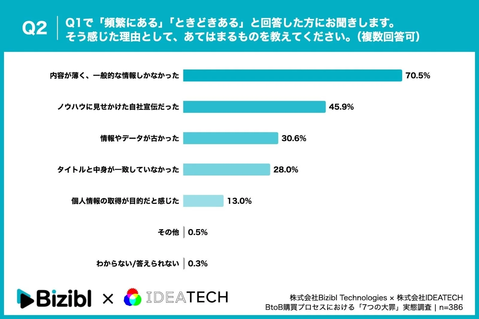資料にがっかりした理由に関する調査結果