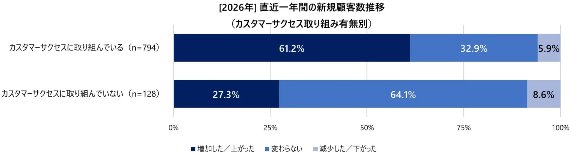 直近一年間の新規顧客数推移 (カスタマーサクセス取り組み有無別)