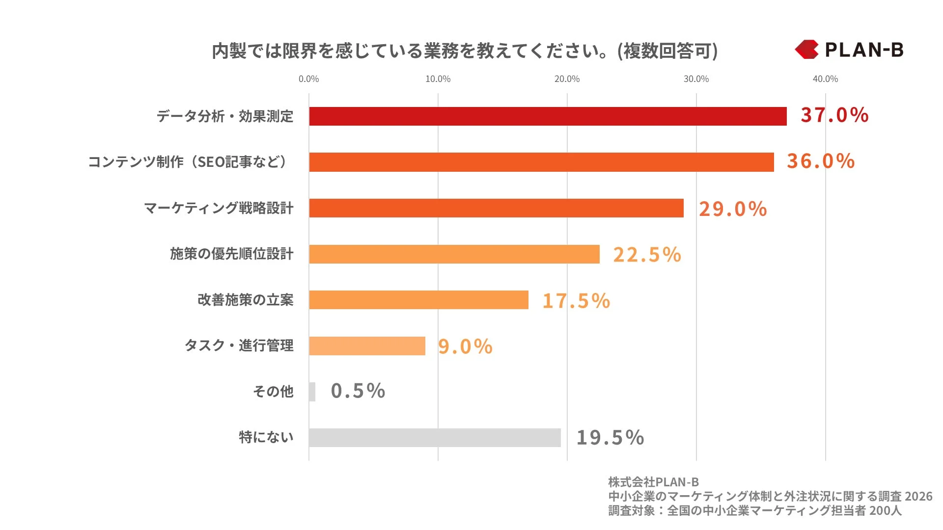 内製で限界を感じている業務のグラフ