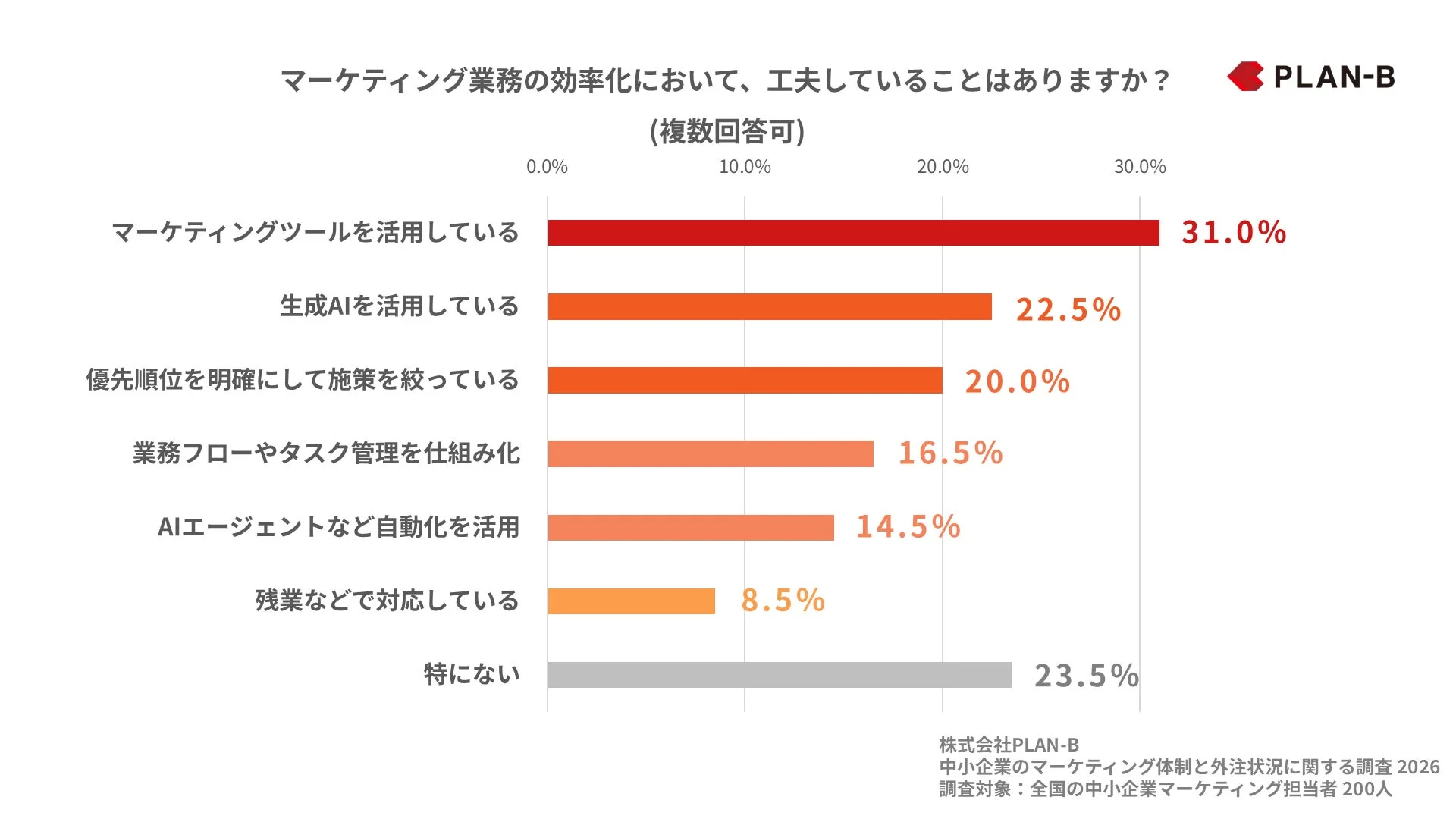マーケティング業務の効率化の工夫のグラフ