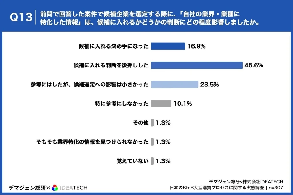 業界特化情報が候補選定に与える影響