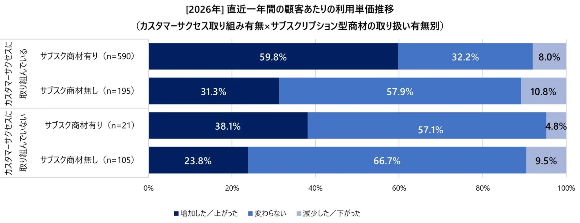 直近一年間の顧客あたりの利用単価推移 (カスタマーサクセス取り組み有無×サブスクリプション型商材の取り扱い有無別)