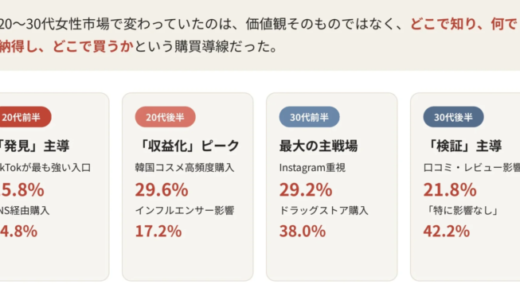 20代〜30代女性の美容購買行動調査：旧来型マーケティングの終焉と「購買導線」の変化